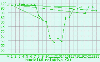 Courbe de l'humidit relative pour Les Charbonnires (Sw)