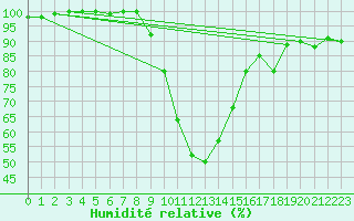 Courbe de l'humidit relative pour Prabichl