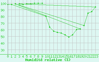 Courbe de l'humidit relative pour Chamonix-Mont-Blanc (74)