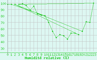 Courbe de l'humidit relative pour Mrringen (Be)