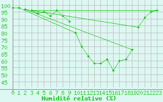 Courbe de l'humidit relative pour Soltau