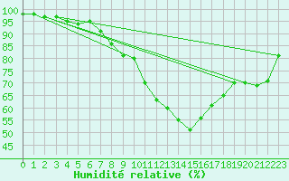Courbe de l'humidit relative pour Reichshof-Eckenhagen