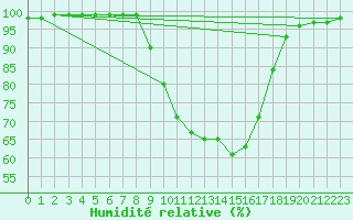 Courbe de l'humidit relative pour Bergen