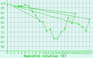 Courbe de l'humidit relative pour Neuchatel (Sw)