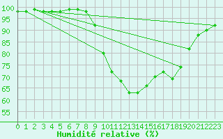 Courbe de l'humidit relative pour Adast (65)