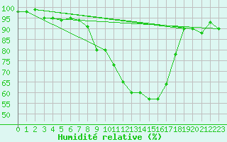 Courbe de l'humidit relative pour Marknesse Aws
