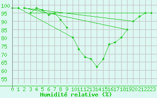 Courbe de l'humidit relative pour Chateau-d-Oex