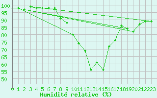Courbe de l'humidit relative pour Manschnow