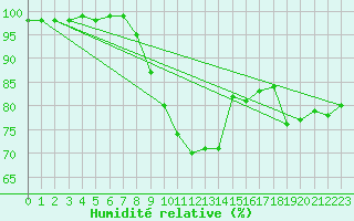 Courbe de l'humidit relative pour Aboyne