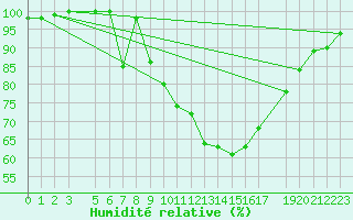 Courbe de l'humidit relative pour Stabroek