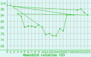 Courbe de l'humidit relative pour La Brvine (Sw)