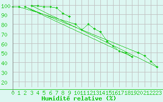 Courbe de l'humidit relative pour Berzme (07)