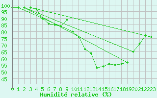 Courbe de l'humidit relative pour Mont-Aigoual (30)