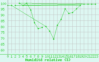 Courbe de l'humidit relative pour Cap Mele (It)