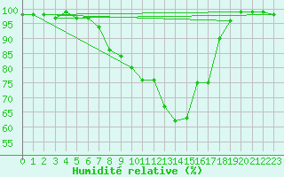 Courbe de l'humidit relative pour Saldenburg-Entschenr