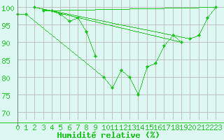 Courbe de l'humidit relative pour Churanov