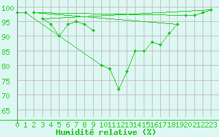 Courbe de l'humidit relative pour Kiefersfelden-Gach