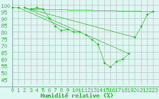 Courbe de l'humidit relative pour Bregenz