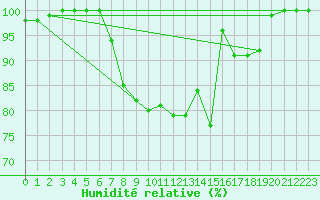 Courbe de l'humidit relative pour Gaddede A