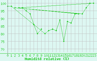 Courbe de l'humidit relative pour Kihnu