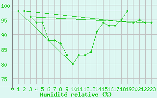Courbe de l'humidit relative pour Saint-Quentin (02)
