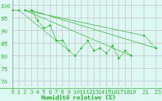 Courbe de l'humidit relative pour Vardo