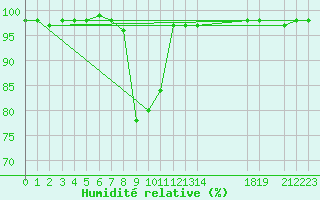 Courbe de l'humidit relative pour Kredarica