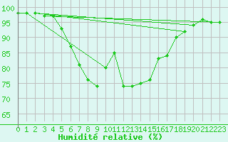 Courbe de l'humidit relative pour Johnstown Castle