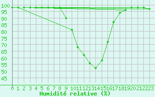 Courbe de l'humidit relative pour Windischgarsten