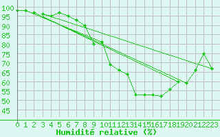 Courbe de l'humidit relative pour Hoherodskopf-Vogelsberg