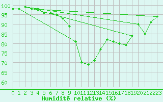 Courbe de l'humidit relative pour Schiers