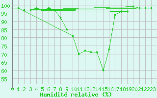 Courbe de l'humidit relative pour Wielenbach (Demollst