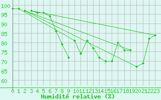 Courbe de l'humidit relative pour Svinoy Fyr