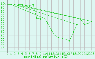Courbe de l'humidit relative pour Lorient (56)