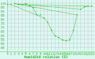 Courbe de l'humidit relative pour Hultsfred Swedish Air Force Base