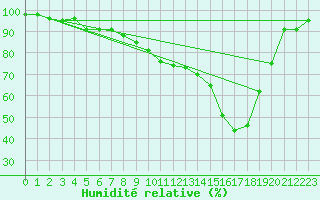 Courbe de l'humidit relative pour Carcassonne (11)
