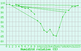 Courbe de l'humidit relative pour Lerida (Esp)