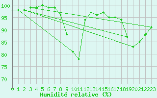 Courbe de l'humidit relative pour Chteau-Chinon (58)