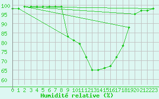 Courbe de l'humidit relative pour Kongsberg Iv