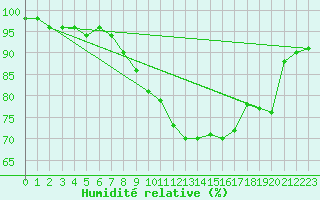 Courbe de l'humidit relative pour Foellinge