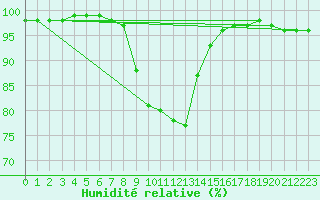 Courbe de l'humidit relative pour Reichenau / Rax