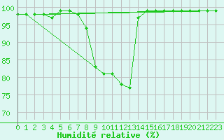 Courbe de l'humidit relative pour Pasvik