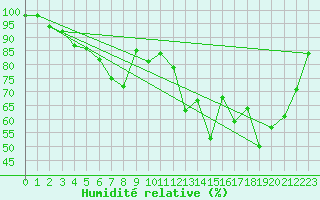 Courbe de l'humidit relative pour Fedje