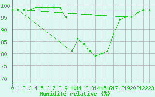 Courbe de l'humidit relative pour Maiche (25)