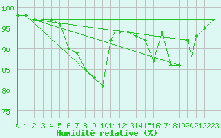 Courbe de l'humidit relative pour Cranwell