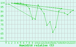 Courbe de l'humidit relative pour Kuusamo Rukatunturi