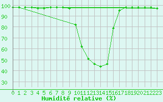 Courbe de l'humidit relative pour Jaca