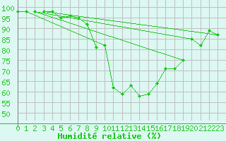 Courbe de l'humidit relative pour Solendet