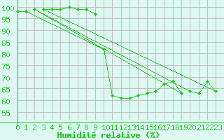 Courbe de l'humidit relative pour Crnomelj