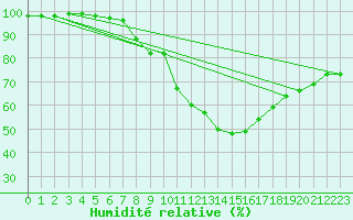 Courbe de l'humidit relative pour Kuggoren